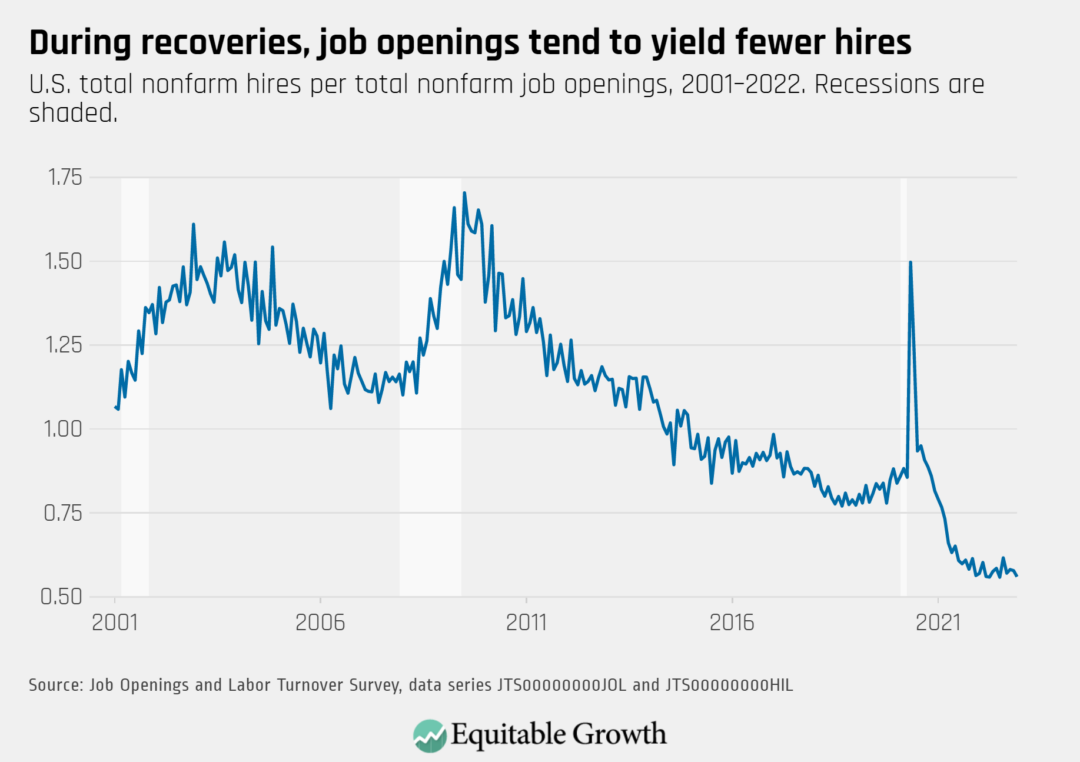 U.S. total nonfarm hires per total nonfarm job openings, 2001–2022. Recessions are shaded.