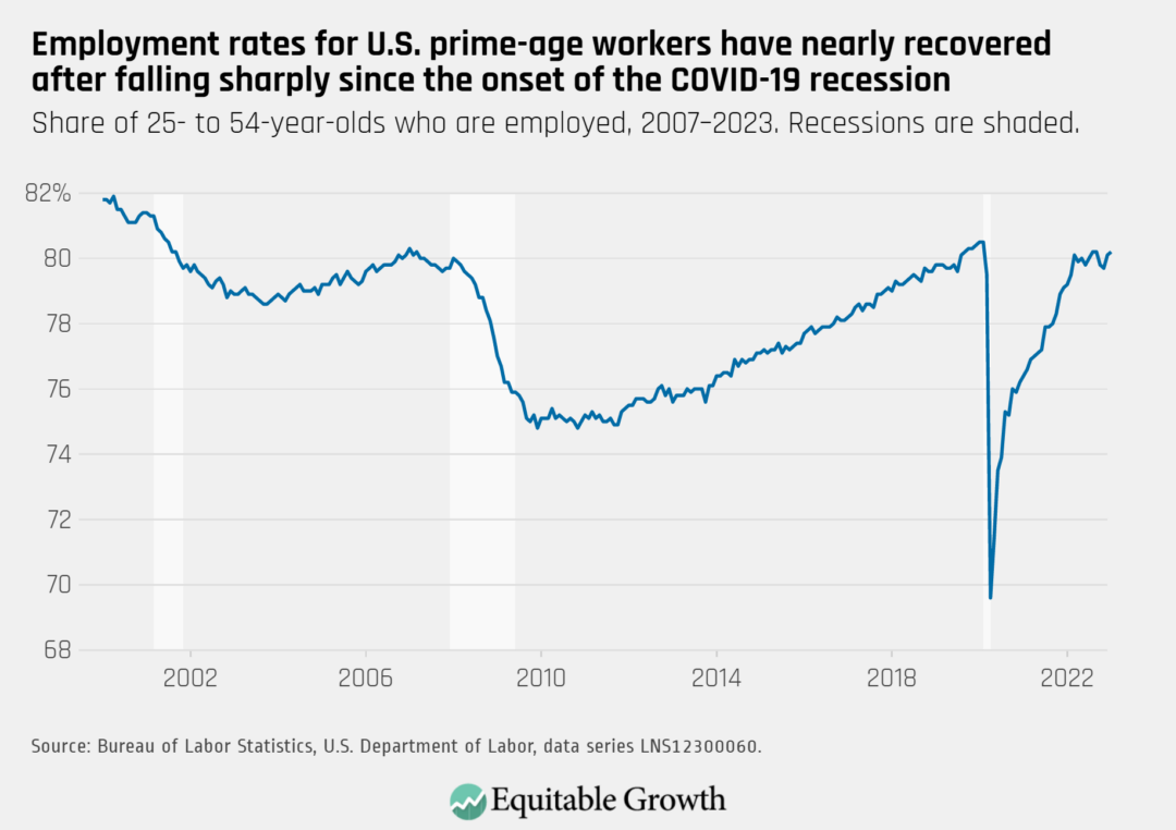 Share of 25- to 54-year-olds who are employed, 2007–2023. Recessions are shaded.