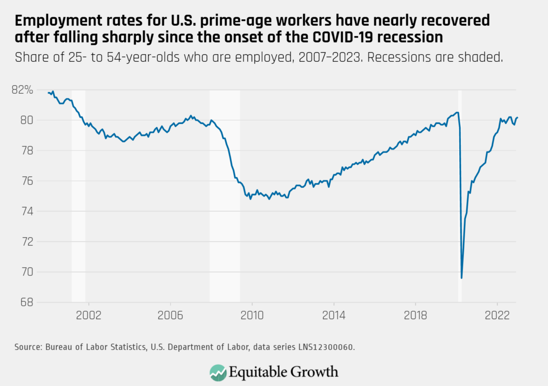 Equitable Growth’s Jobs Day Graphs January 2023 Report Edition