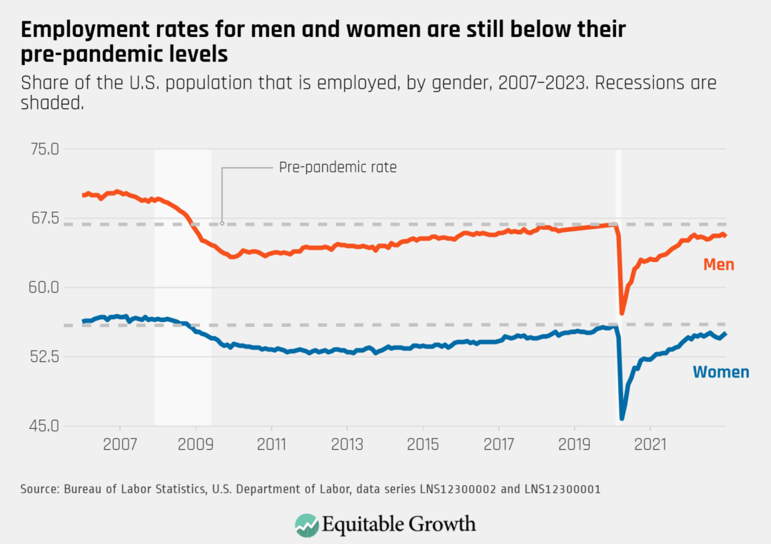 Equitable Growth’s Jobs Day Graphs January 2023 Report Edition