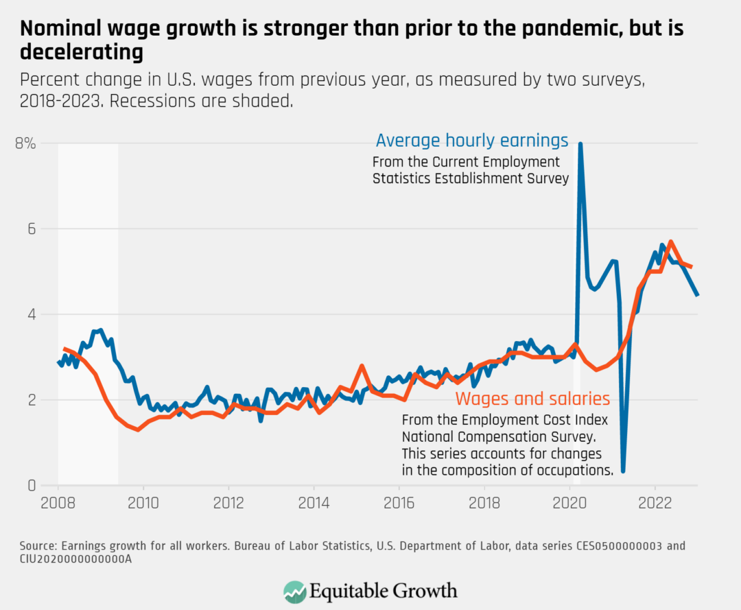 Percent change in U.S. wages from previous year, as measured by two surveys. Recessions are shaded.