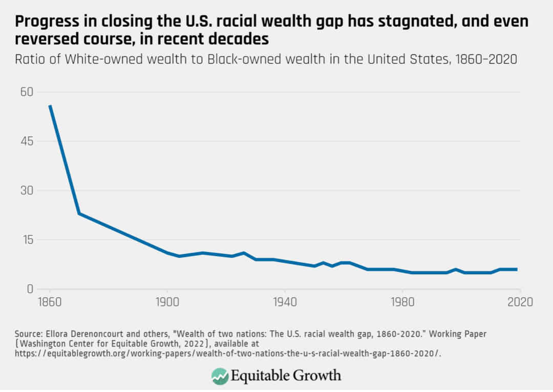 Ratio of White-owned wealth to Black-owned wealth in the United States, 1860-2020