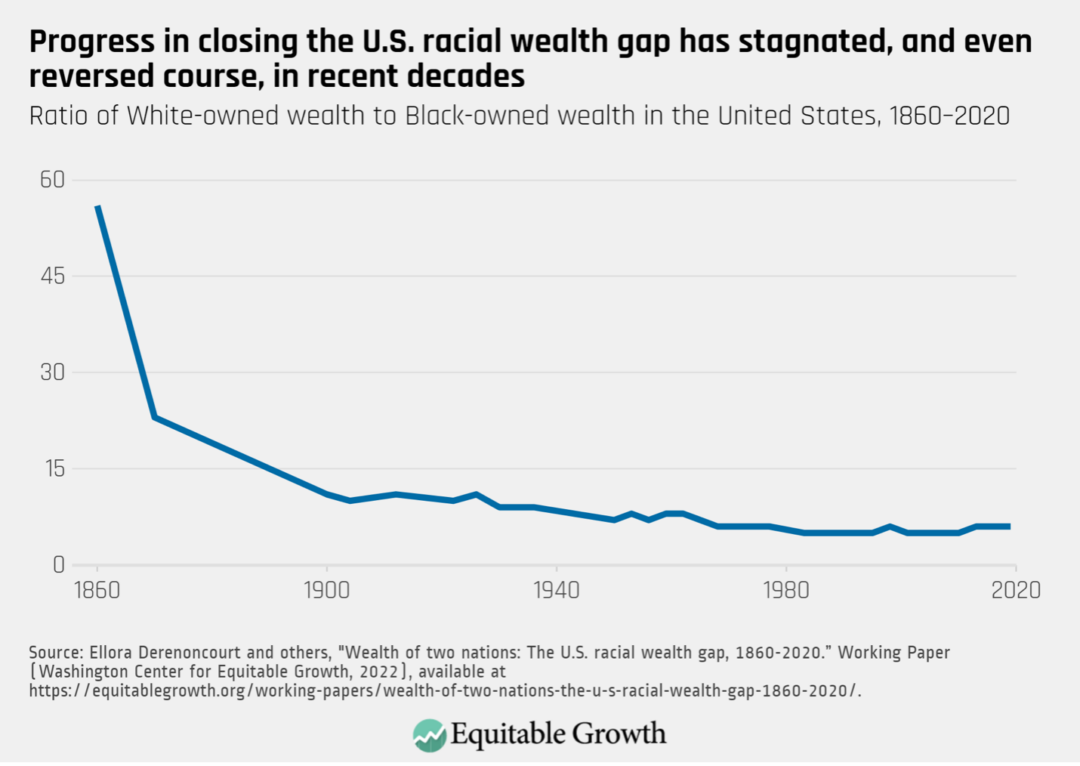 Examining The History Of The Us Racial Wealth Divide Shows Stagnating