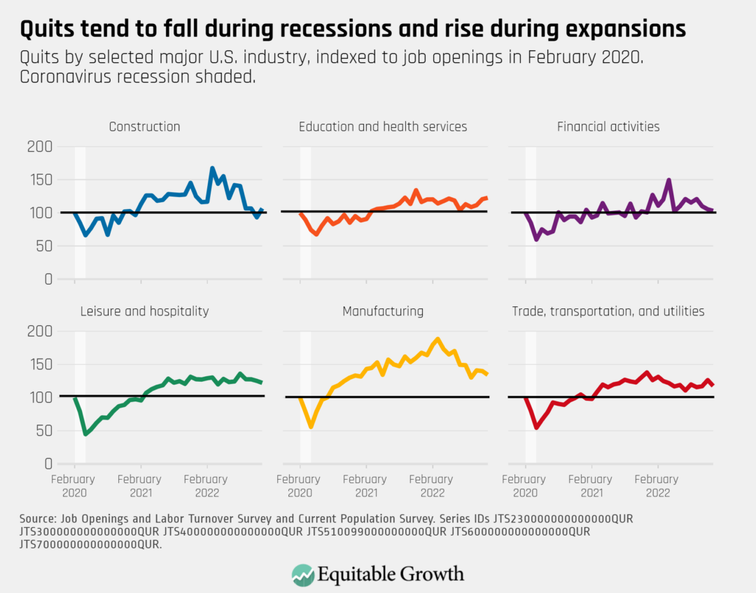 Quits by selected major U.S. industry, indexed to job openings in February 2020. Coronavirus recession shaded.