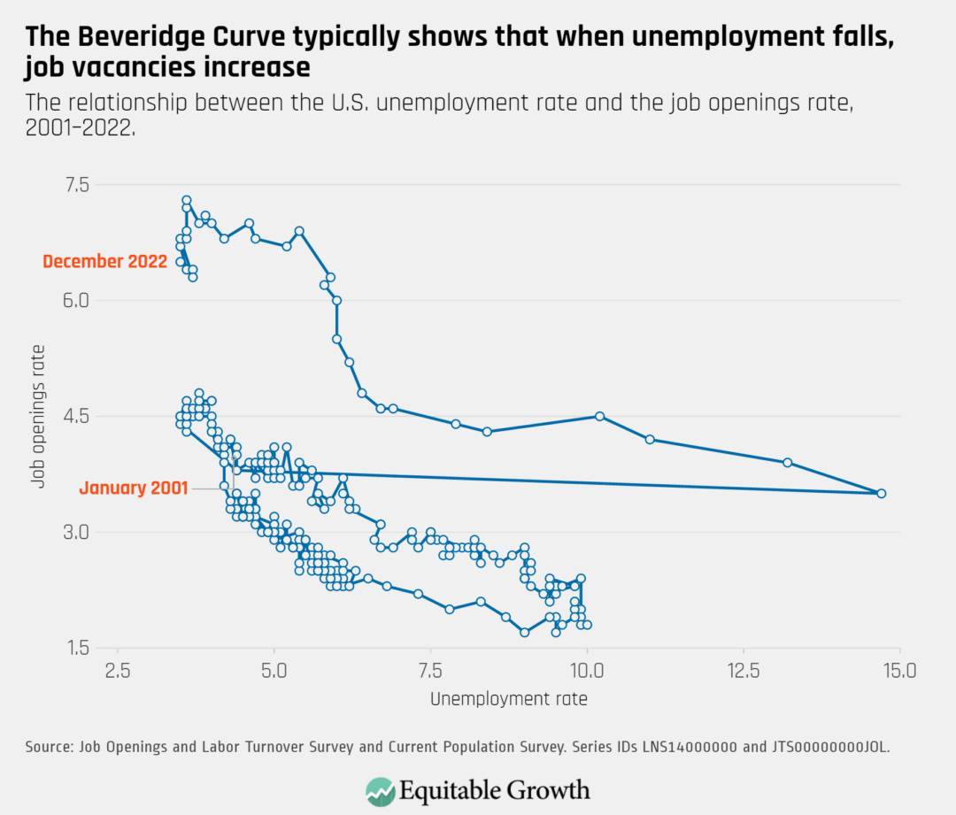 The relationship between the U.S. unemployment rate and the job openings rate, 2001–2022.