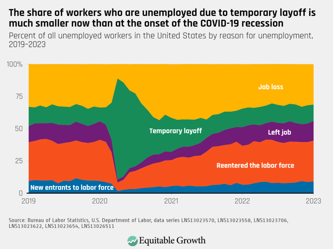 Percent of all unemployed workers in the United States by reason for unemployment, 2019–2023
