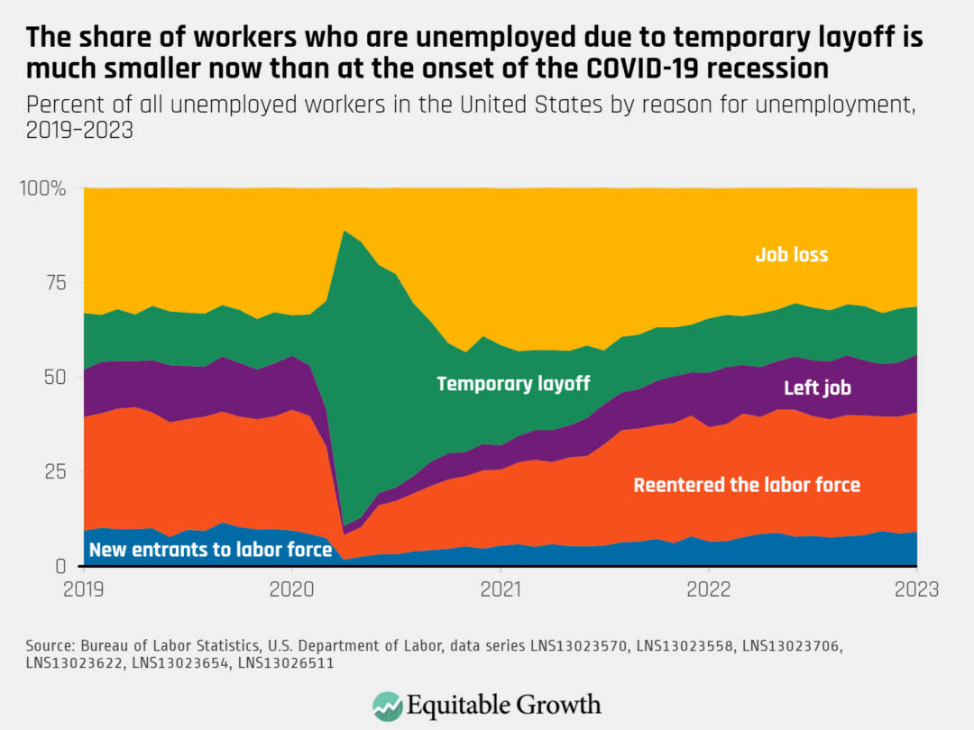 Equitable Growth’s Jobs Day Graphs January 2023 Report Edition