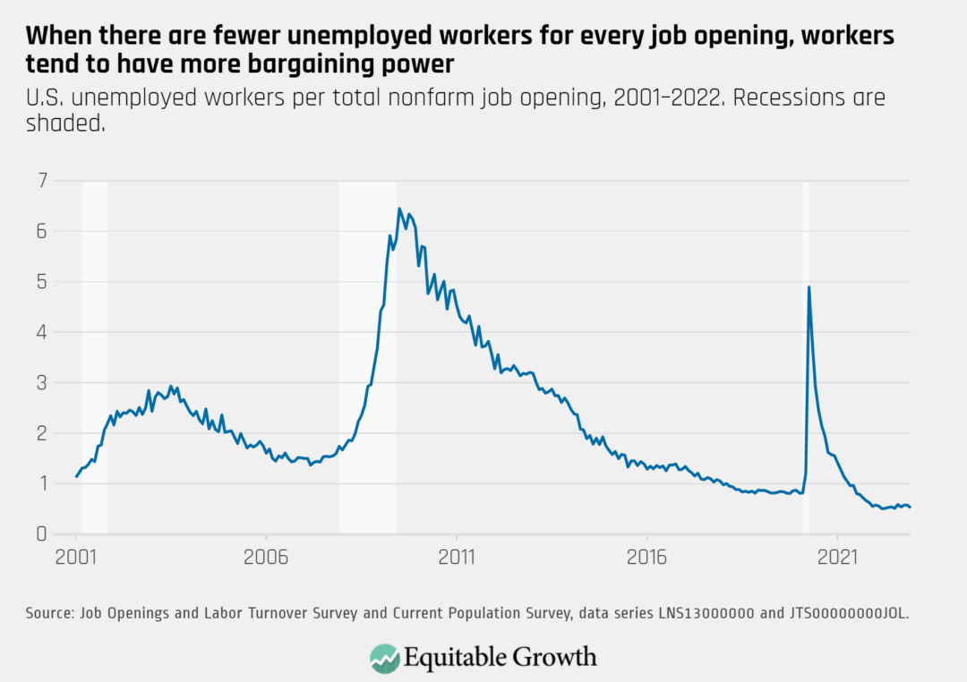 U.S. unemployed workers per total nonfarm job opening, 2001–2022. Recessions are shaded.