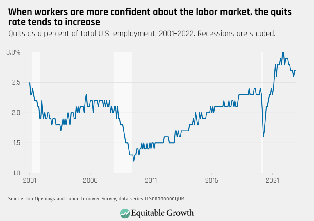 Quits as a percent of total U.S. employment, 2001–2022. Recessions are shaded.