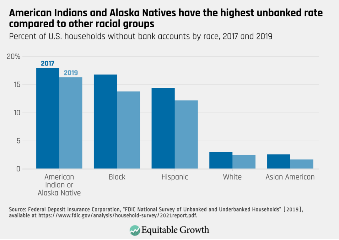 Percent of U.S. households without bank accounts by race, 2017 and 2019