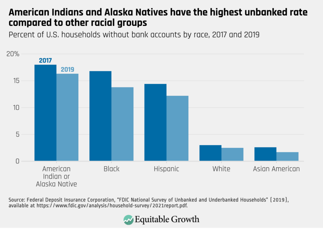 Descriptive statistics by Tribal land status.