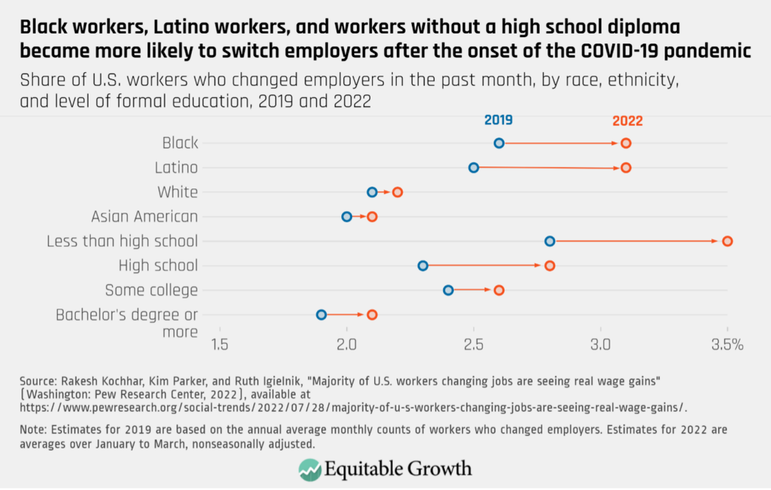 Share of U.S. workers who changed employers in the past month, by race, ethnicity, and level of formal education, 2019 and 2022
