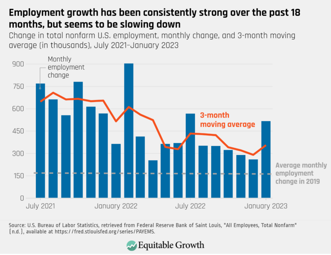 Change in total nonfarm U.S. employment, monthly change, and 3-month moving average (in thousands), July 2021-January 2023