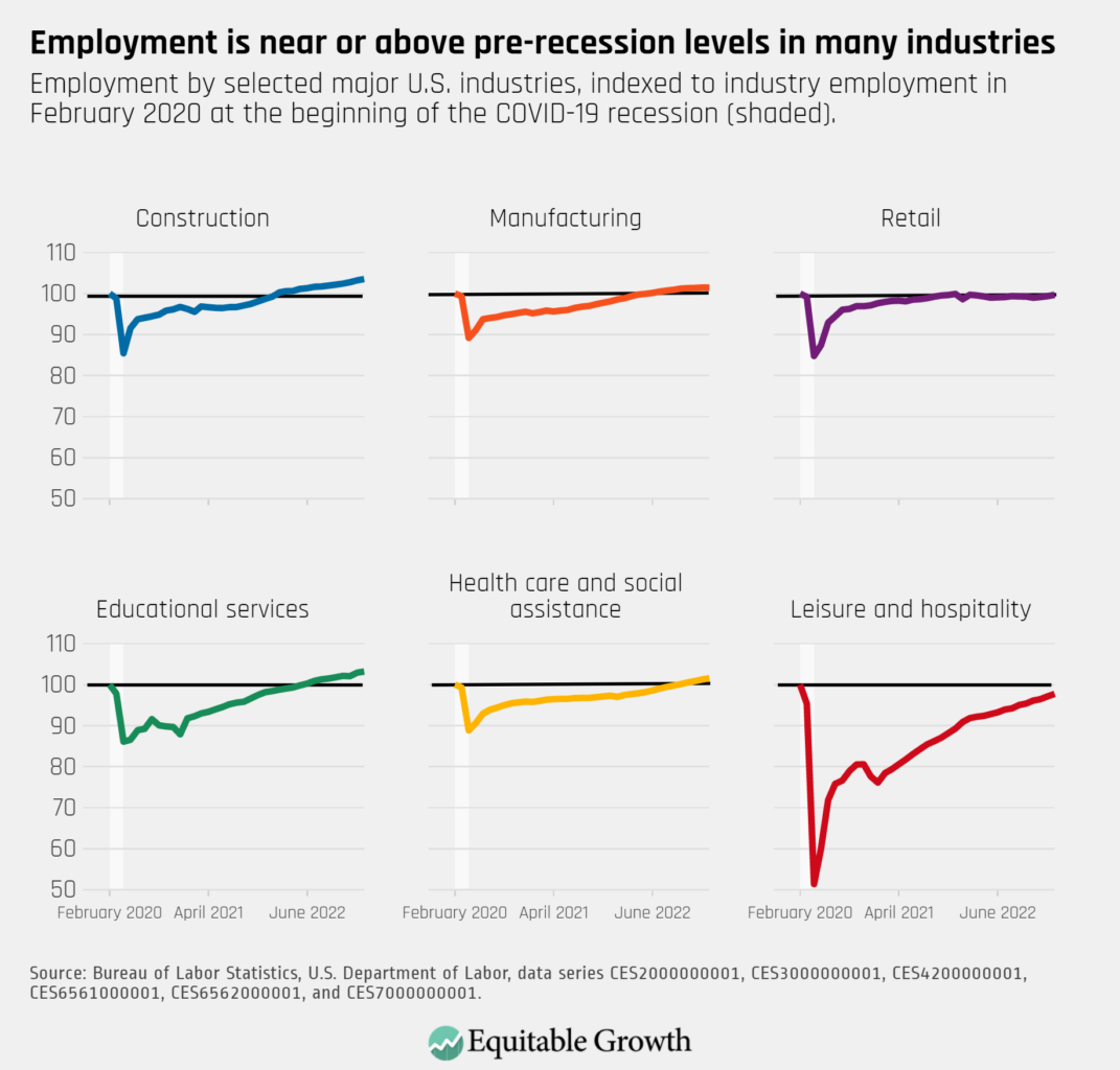 Employment by selected major U.S. industries, indexed to industry employment in February 2020 at the beginning of the COVID-19 recession (shaded).