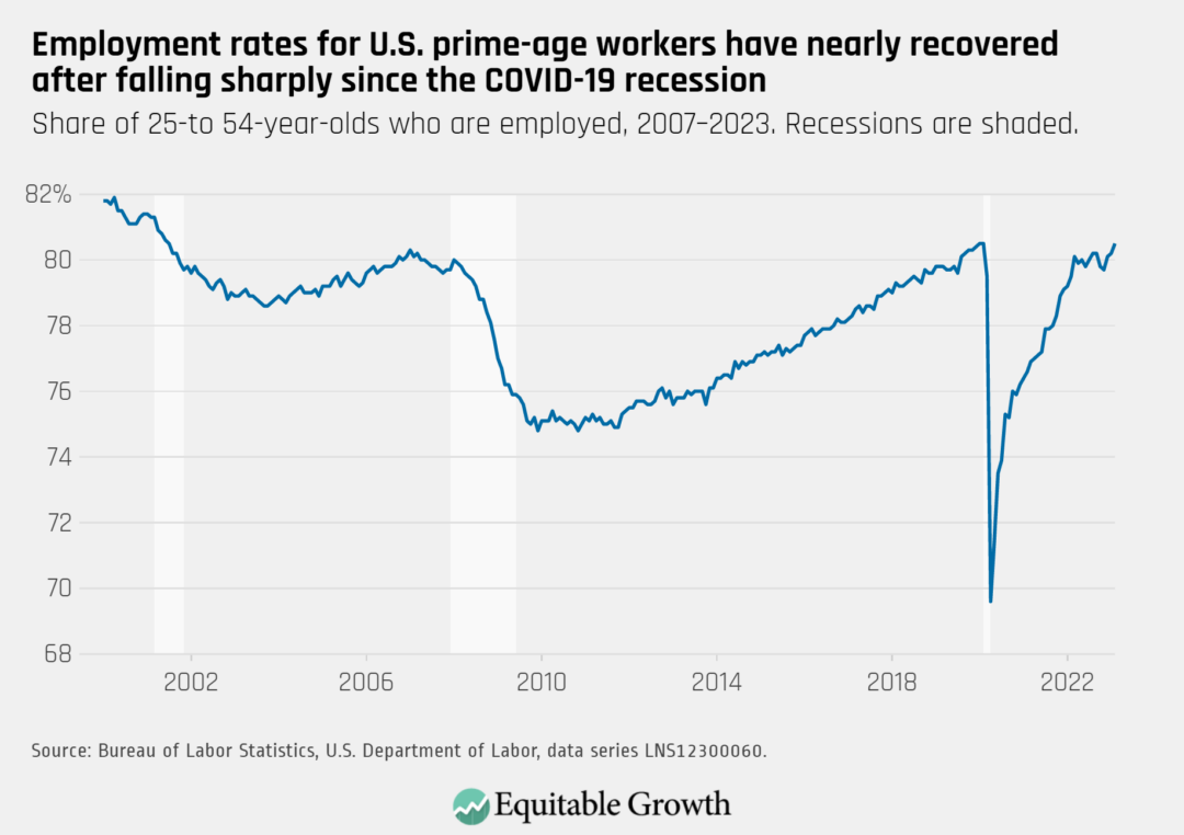 Share of 25-to 54-year-olds who are employed, 2007–2023. Recessions are shaded.