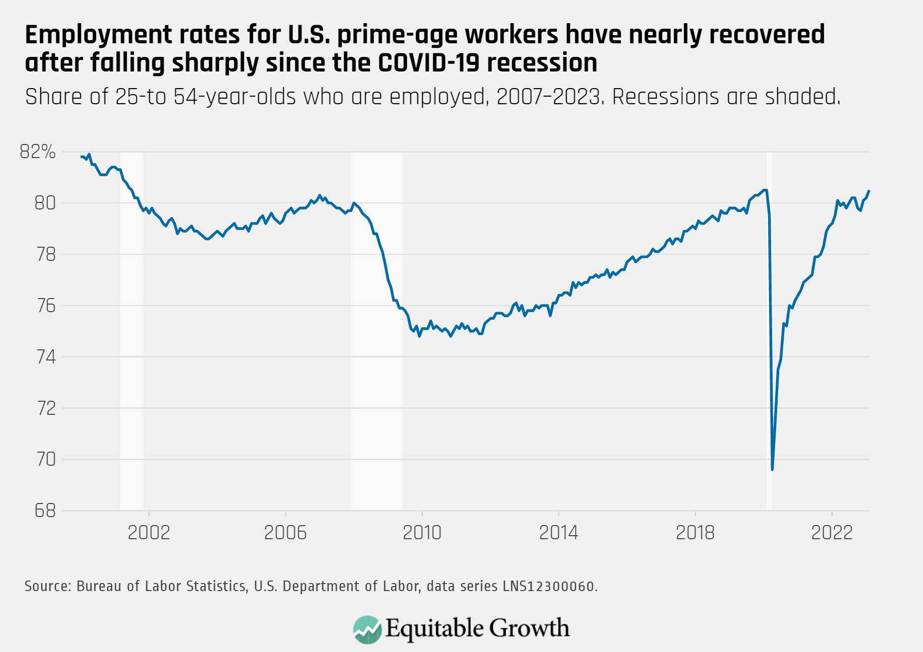 Equitable Growth’s Jobs Day Graphs February 2023 Report Edition