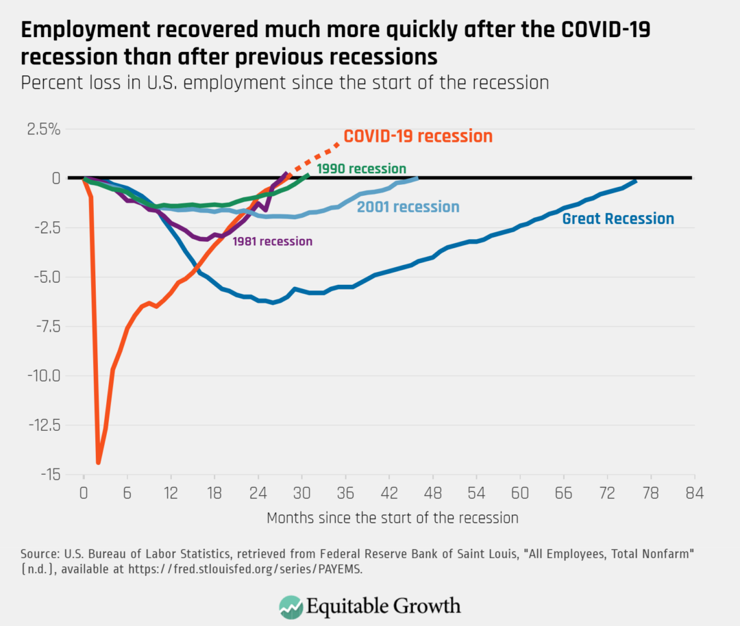 Percent loss in employment since the start of the recession