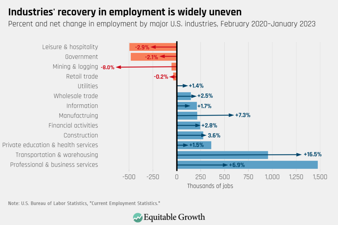 Percent and net change in employment by major U.S. industries, February 2020–July 2022