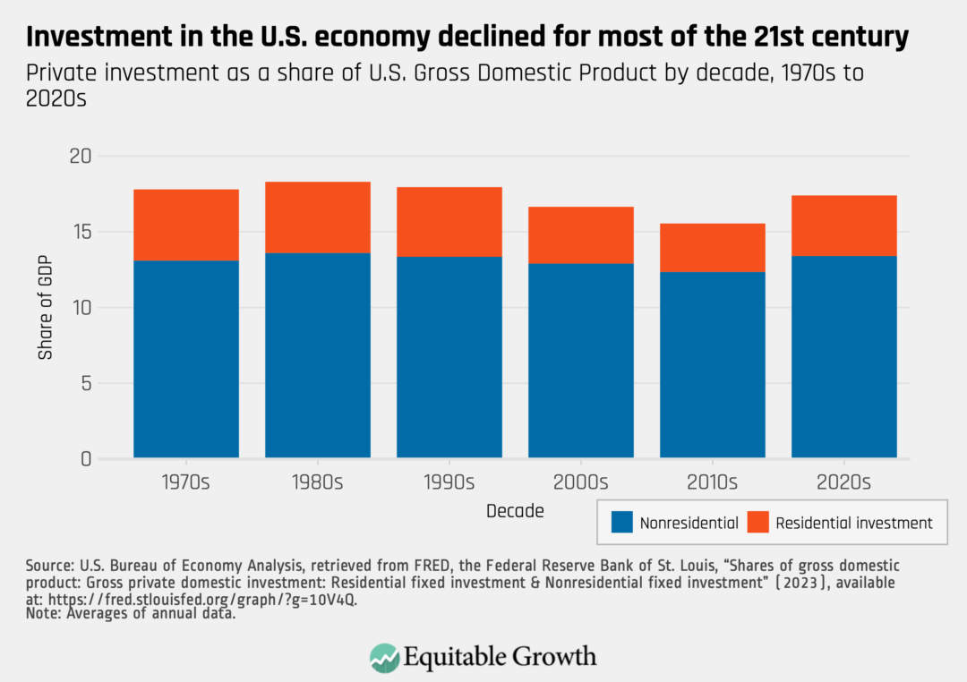 Private investment as a share of U.S. Gross Domestic Product by decade, 1970s to 2020s