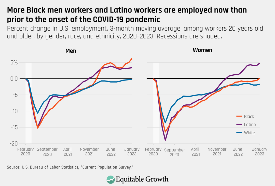 Percent change in employment, 3-month moving average, among workers 20-years-old and over, by gender, race, and ethnicity, 2020–2023