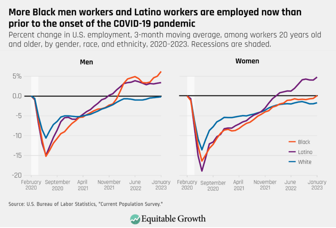 Percent change in U.S. employment, 3-month moving average, among workers 20 years old and older, by gender, race, and ethnicity, 2020-2023. Recessions are shaded.