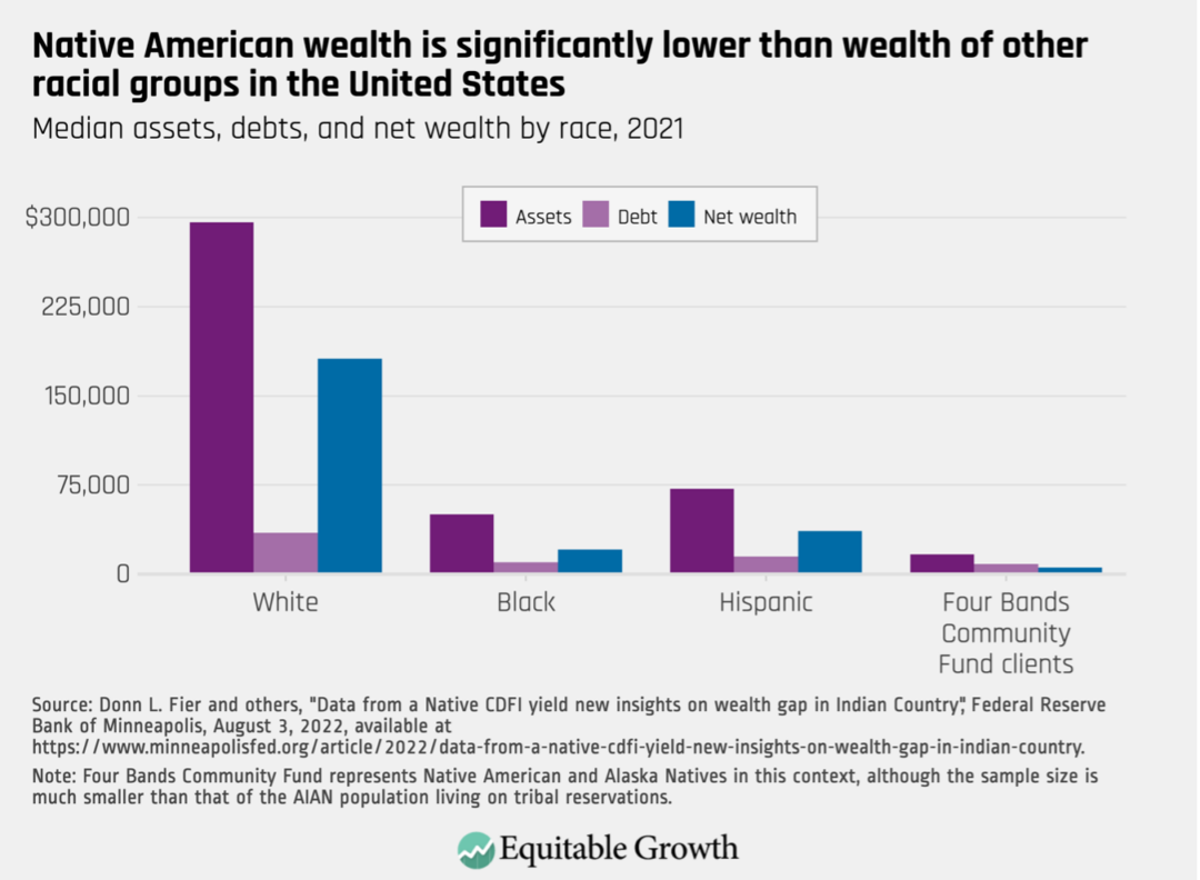 Median assets, debt, and net wealth by race, 2021