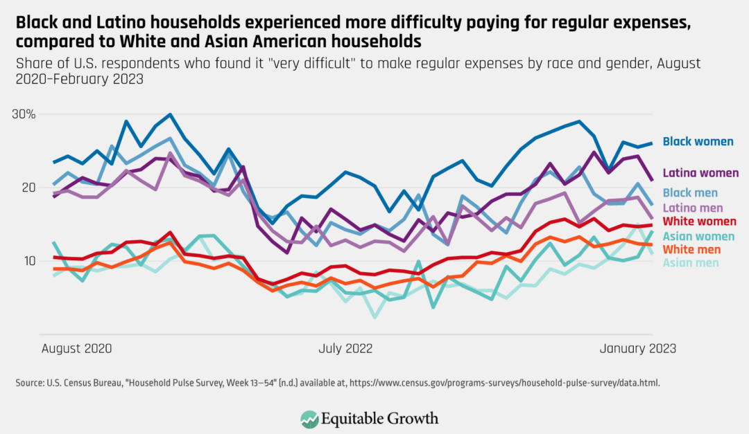 Share of U.S. respondents who found it &quot;very difficult&quot; to make regular expenses by race and gender, August 2020 - February 2023