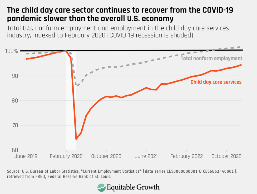 Total U.S. nonfarm employment and employment in the child day care services industry, indexed to February 2020 (COVID-19 recession is shaded)