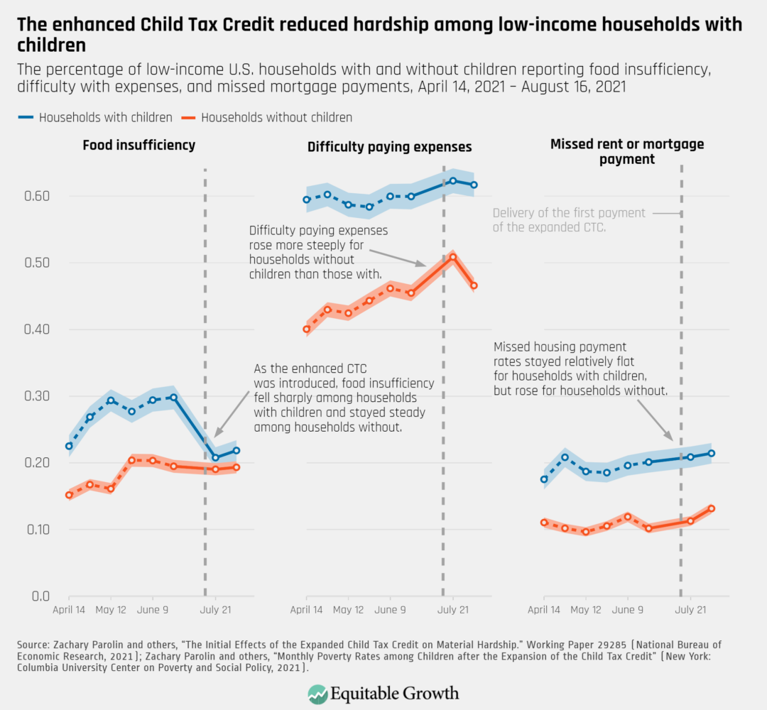 The percentage of low-income U.S. households with and without children reporting food insufficiency, difficulty with expenses, and missed mortgage payments, April 14, 2021 – August 16, 2021