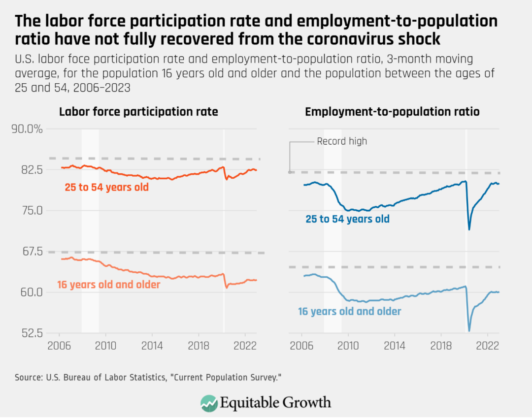 U.S. labor force participation rate and employment-to-population ratio, 3-month moving average, for the population 16 years old and older and the population between the ages of 25 and 54, 2006-2023