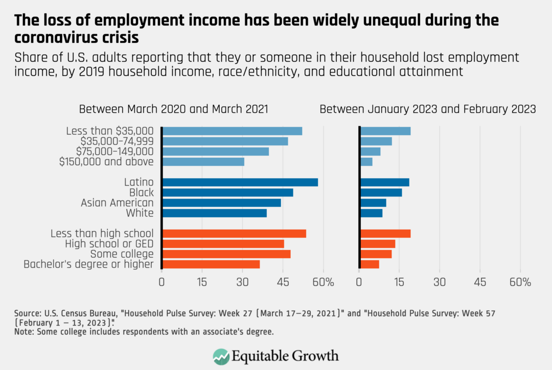 Share of U.S. adults reporting that they or someone in their household lost employment income, by 2019 household income, race/ethnicity, and educational attainment