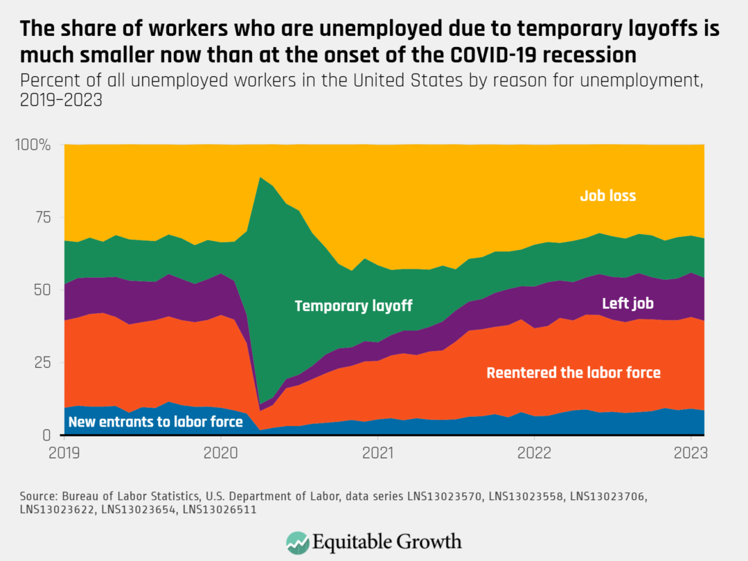 Percent of all unemployed workers in the United States by reason for unemployment, 2019–2023