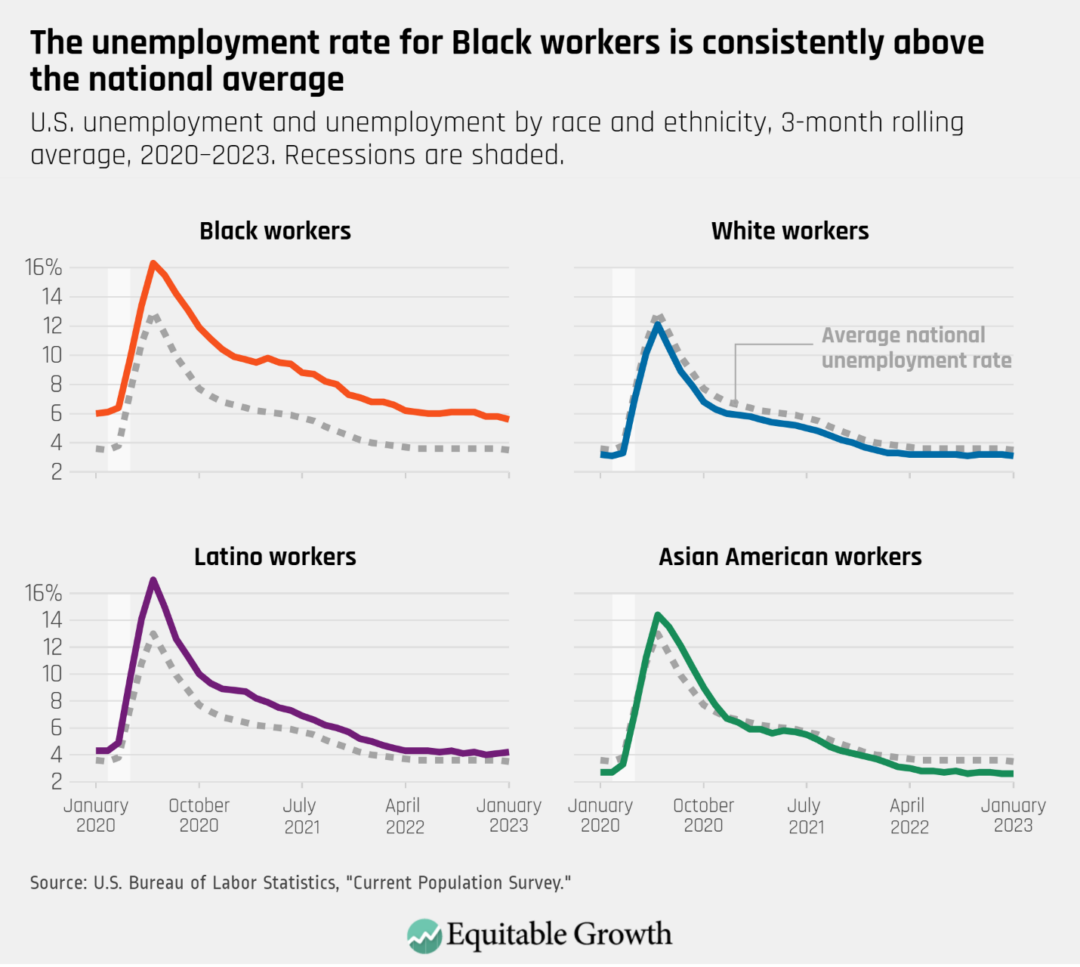 U.S. unemployment and unemployment by race and ethnicity, 3-month rolling average, 2020-2023. Recessions are shaded