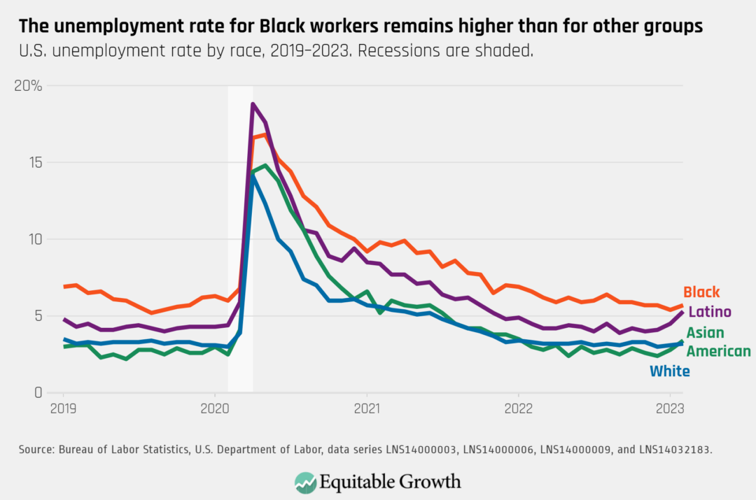 U.S. unemployment rate by race, 2019–2023. Recessions are shaded.