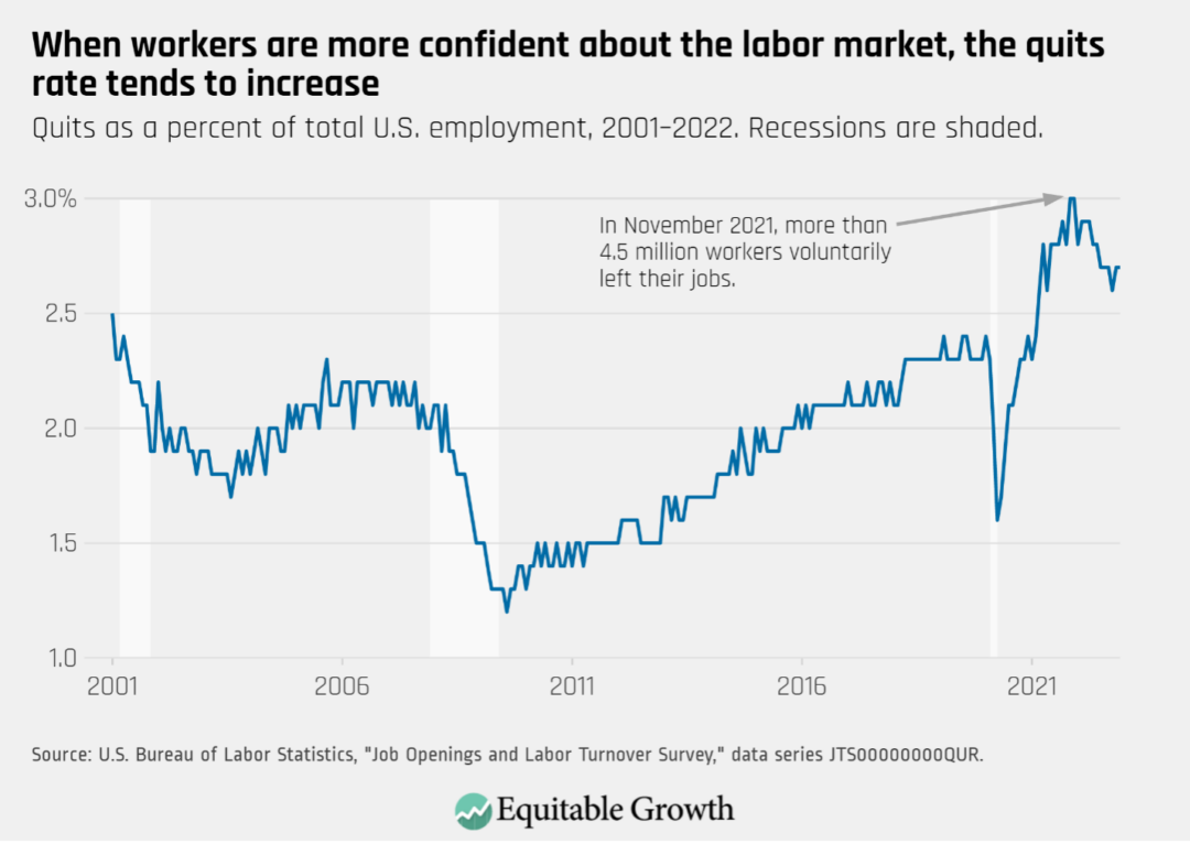 Quits as a percent of total U.S. employment, 2021-2022. Recessions are shaded