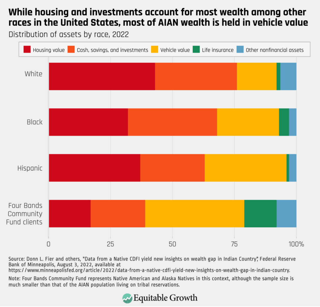 Distribution of assets by race, 2022