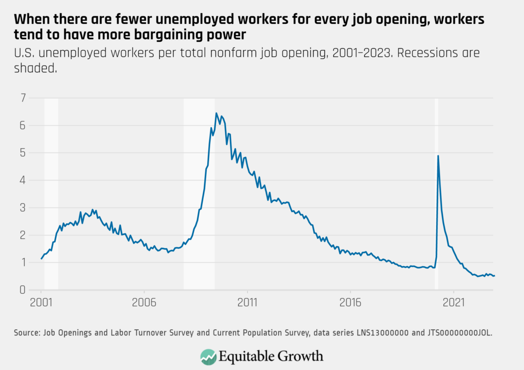 U.S. unemployed workers per total nonfarm job opening, 2001–2023. Recessions are shaded.