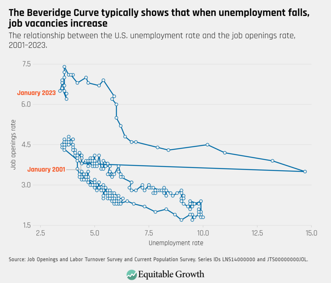 The relationship between the U.S. unemployment rate and the job openings rate, 2001–2023.