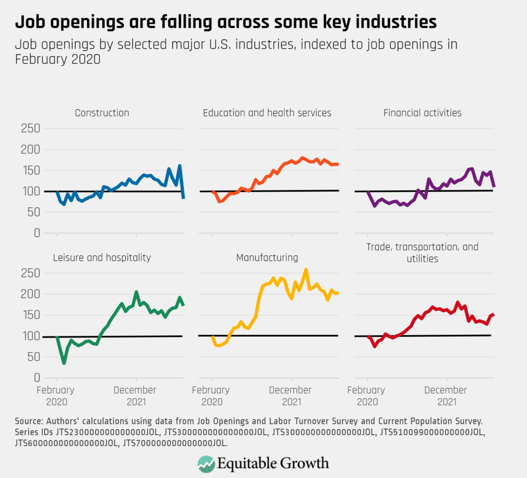 Job openings by selected major U.S. industries, indexed to job openings in February 2020