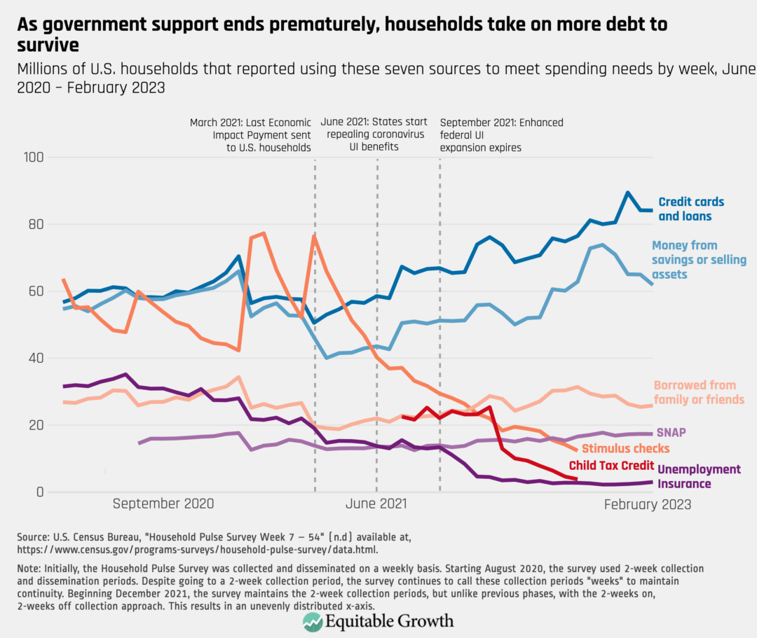 Millions of U.S. households that reported using these seven sources to meet spending needs by week, June 2020 _ February 2023