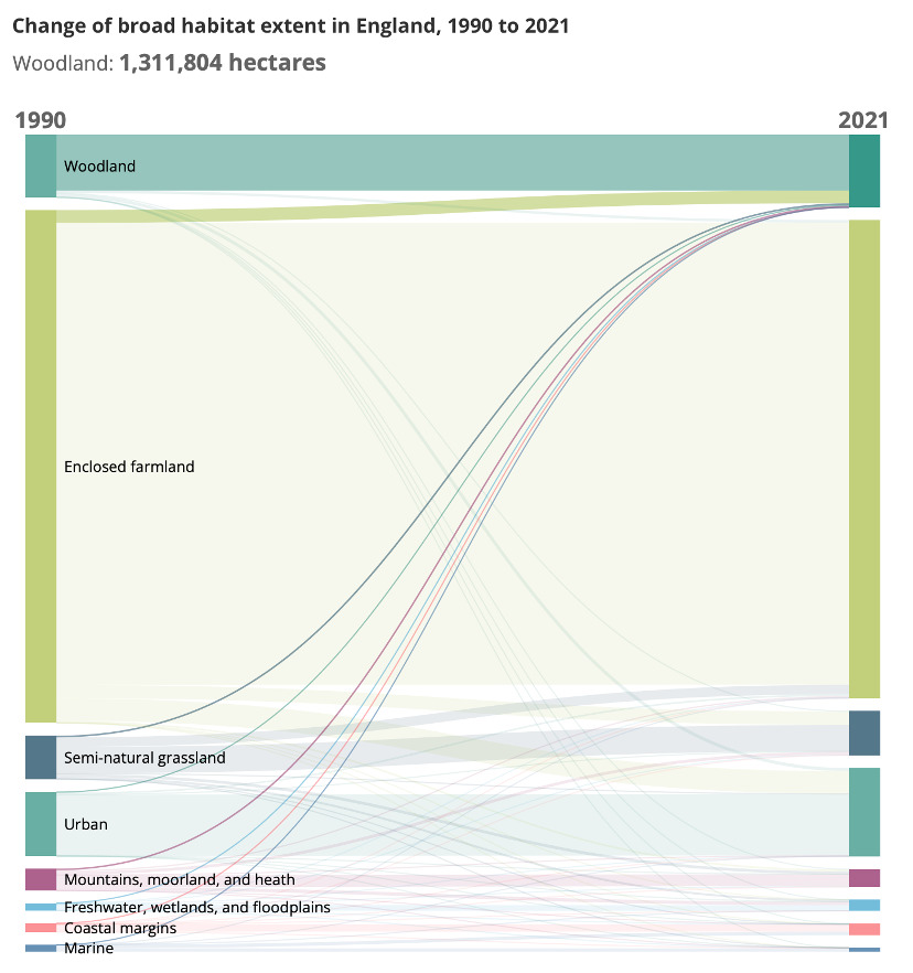 Change of broad habitat extent in England, 1990 2021