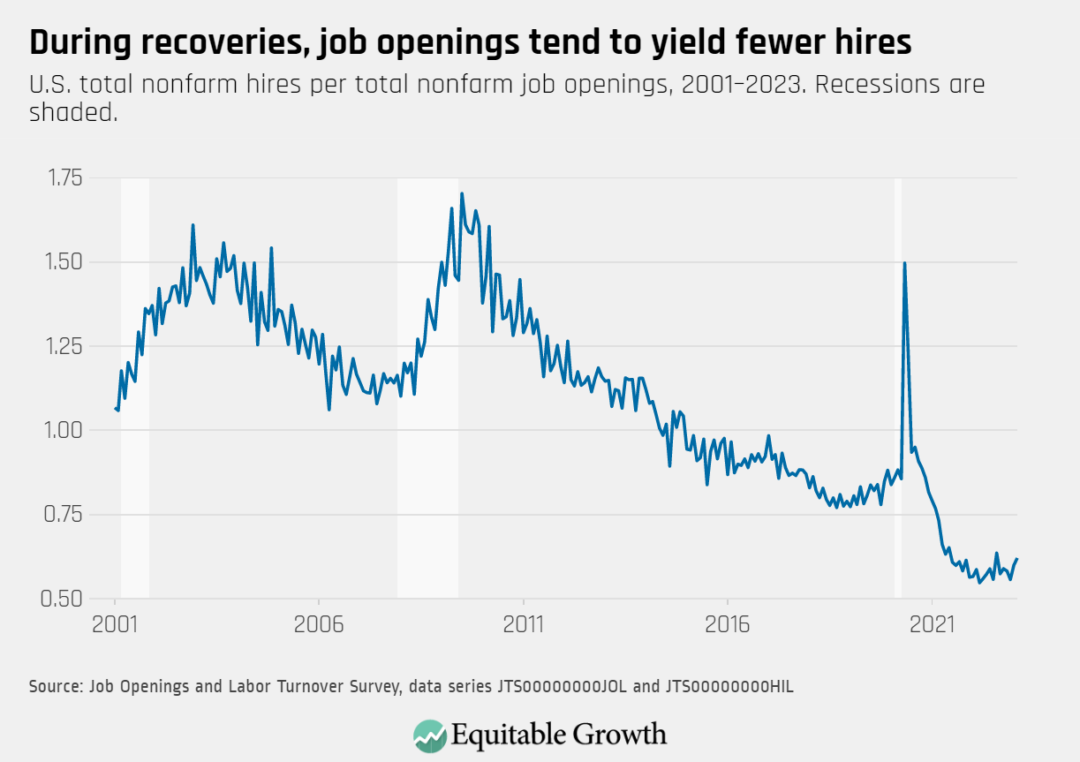 U.S. total nonfarm hires per total nonfarm job openings, 2001–2023. Recessions are shaded.