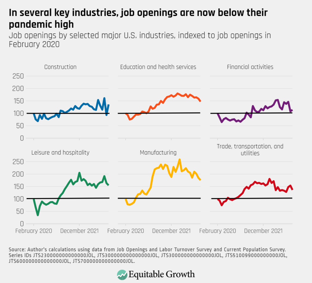 Job openings by selected major U.S. industries, indexed to job openings in February 2020