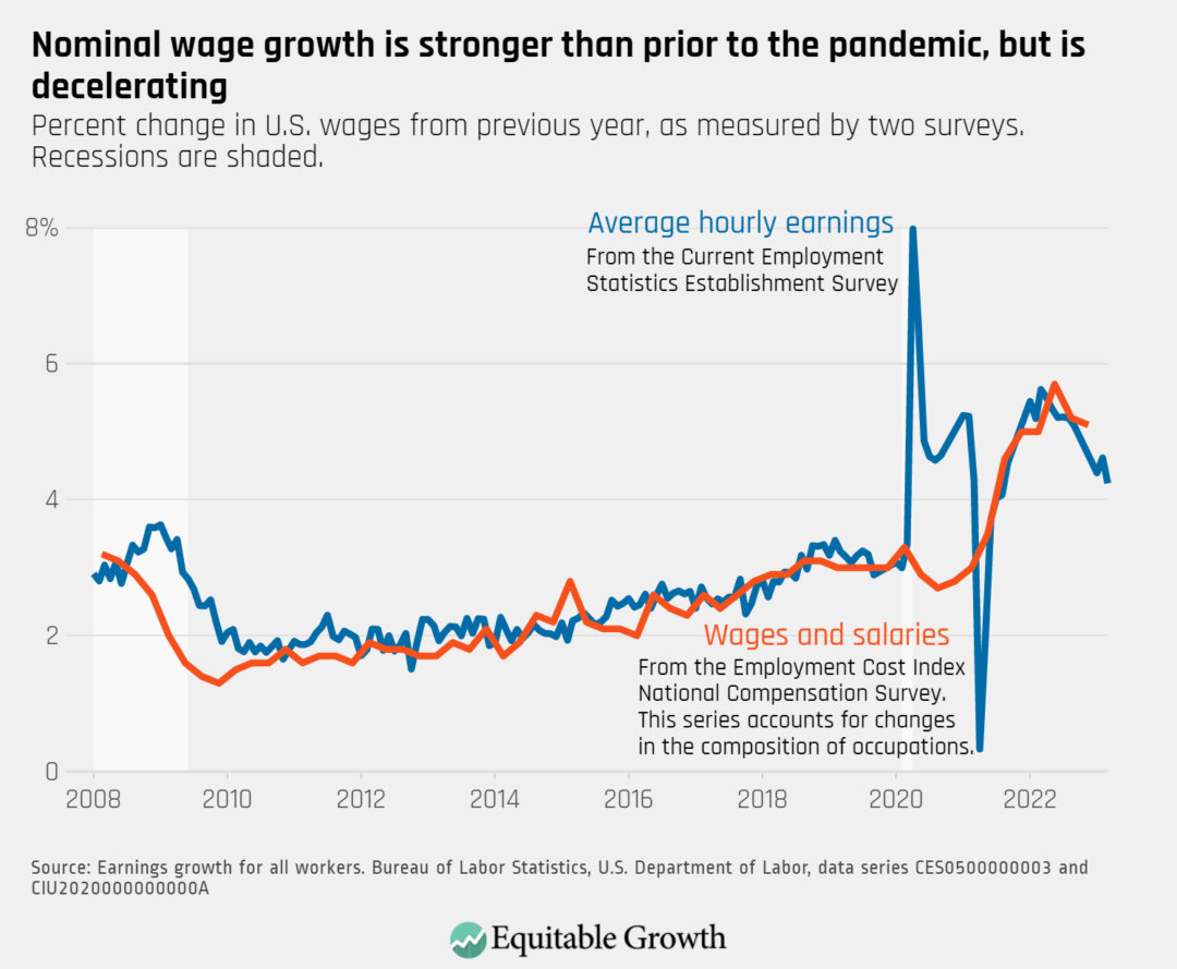 Percent change in U.S. wages from previous year, as measured by two surveys. Recessions are shaded.