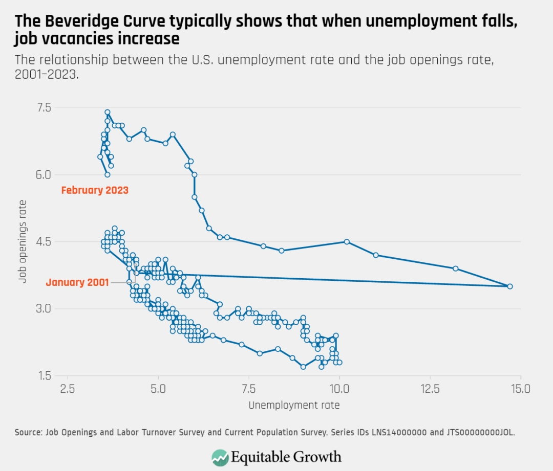 The relationship between the U.S. unemployment rate and the job openings rate, 2001–2023.