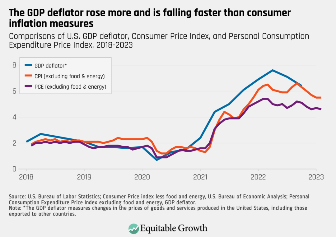 Comparisons of U.S. GDP deflator, Consumer Price Index, and Personal Consumption Expenditure Price Index, 2018-2023
