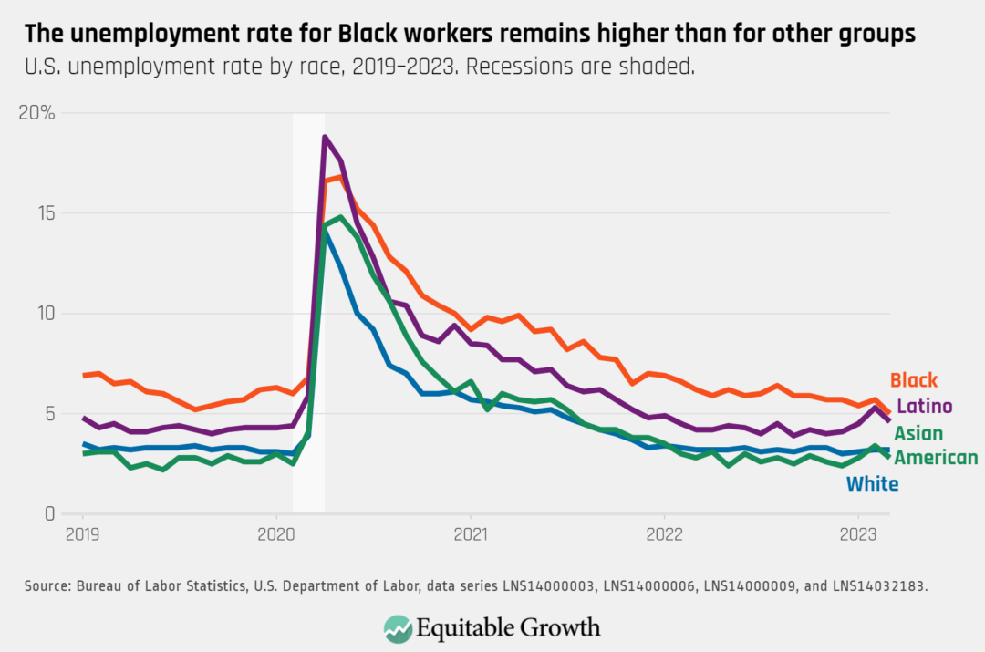 Equitable Growth’s Jobs Day Graphs March 2023 Report Edition