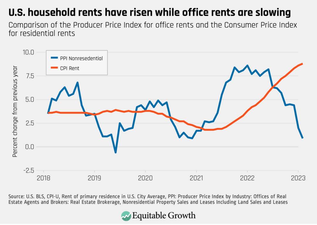 Comparison of the Producer Price Index for office rents and the Consumer Price Index for residential rents