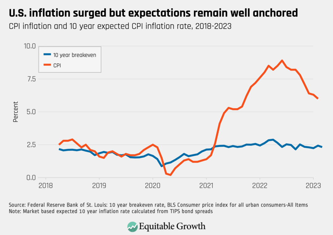 CPI inflation and 10 year expected CPI inflation rate, 2018-2023