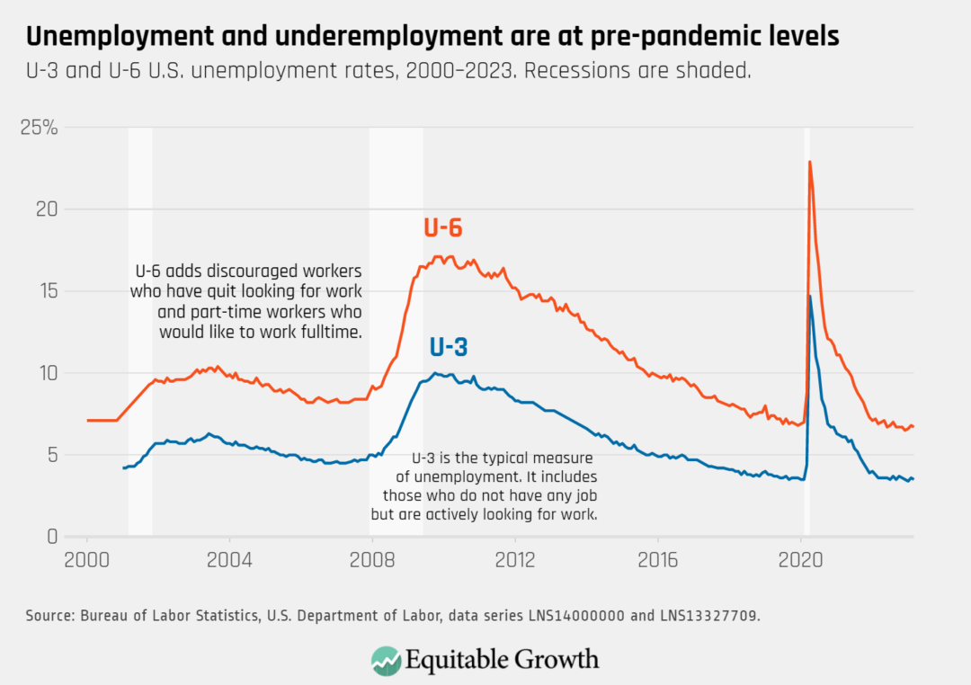 U-3 and U-6 U.S. unemployment rates, 2000–2023. Recessions are shaded.